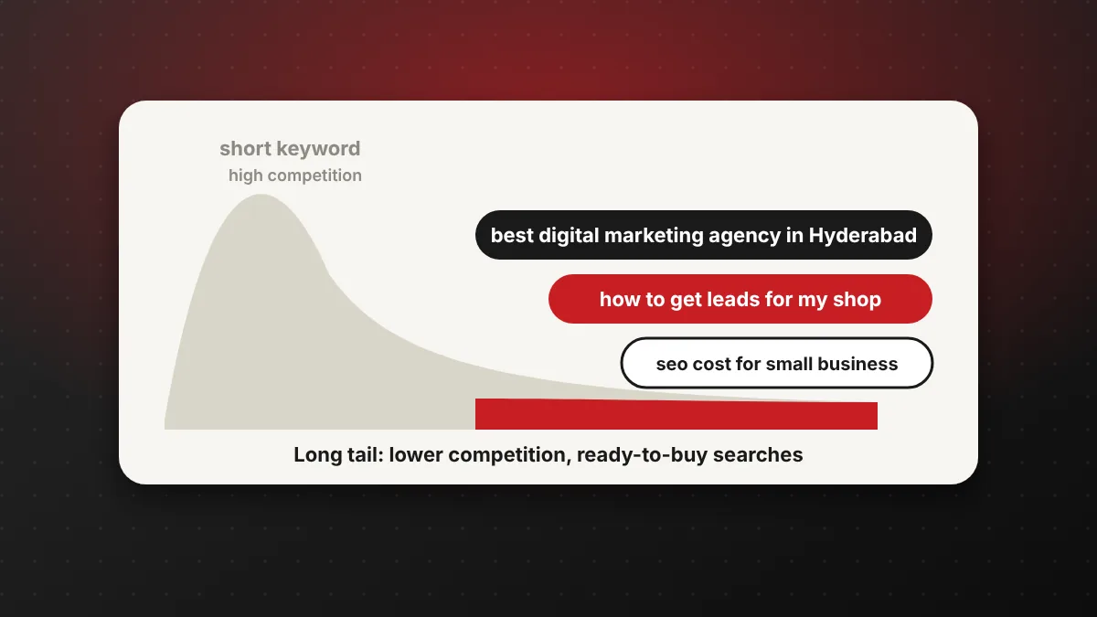 Long-tail keyword curve with a few popular searches on the left and many specific local searches on the right