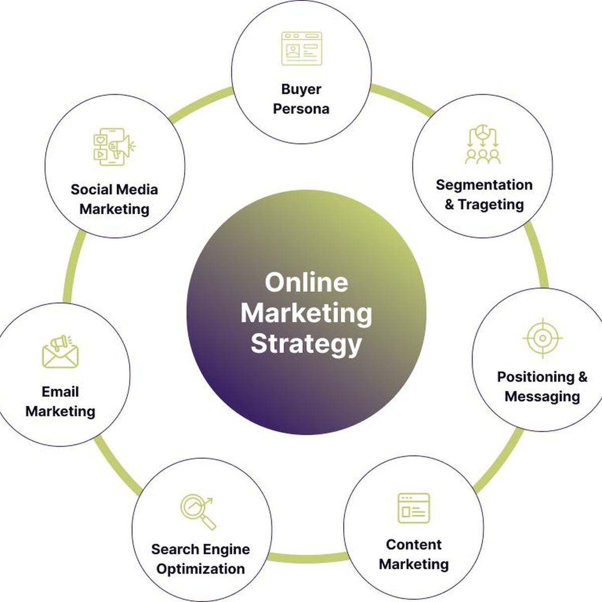 Online marketing strategy wheel showing SEO, social media, content and email marketing